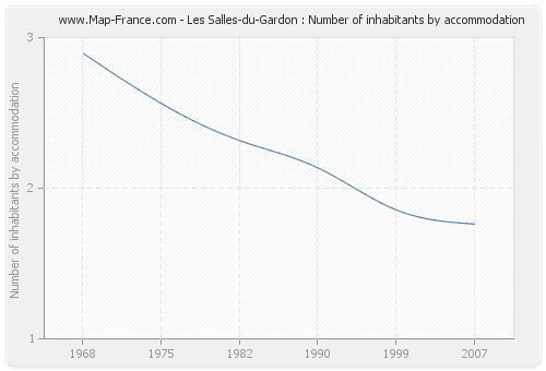 Les Salles-du-Gardon : Number of inhabitants by accommodation